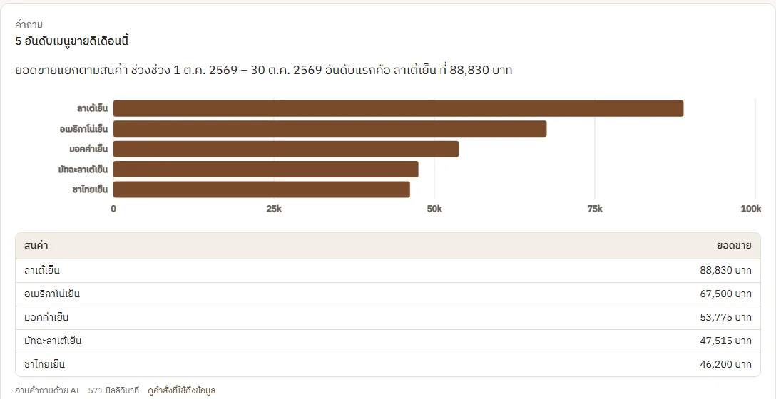 ถามว่า 5 อันดับเมนูขายดีเดือนนี้ ระบบตอบเป็นกราฟแท่งและตารางยอดขาย
