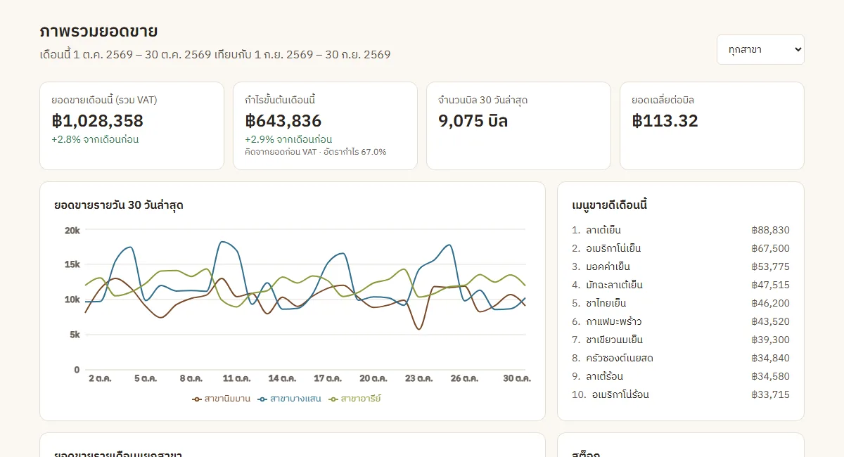 แดชบอร์ดยอดขายของร้านตัวอย่าง: ยอดขายเดือนนี้ กำไร จำนวนบิล กราฟยอดขายรายวันแยกสาขา และเมนูขายดี